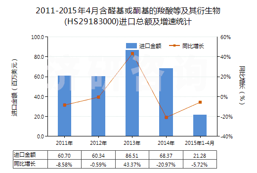 2011-2015年4月含醛基或酮基的羧酸等及其衍生物(HS29183000)進口總額及增速統計